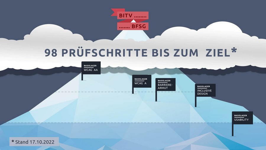 Großansicht Folie des Vortrags beim Rheinwerkverlag der Berg der BITV bzw. des BFSG mit 98 Prüfschritten