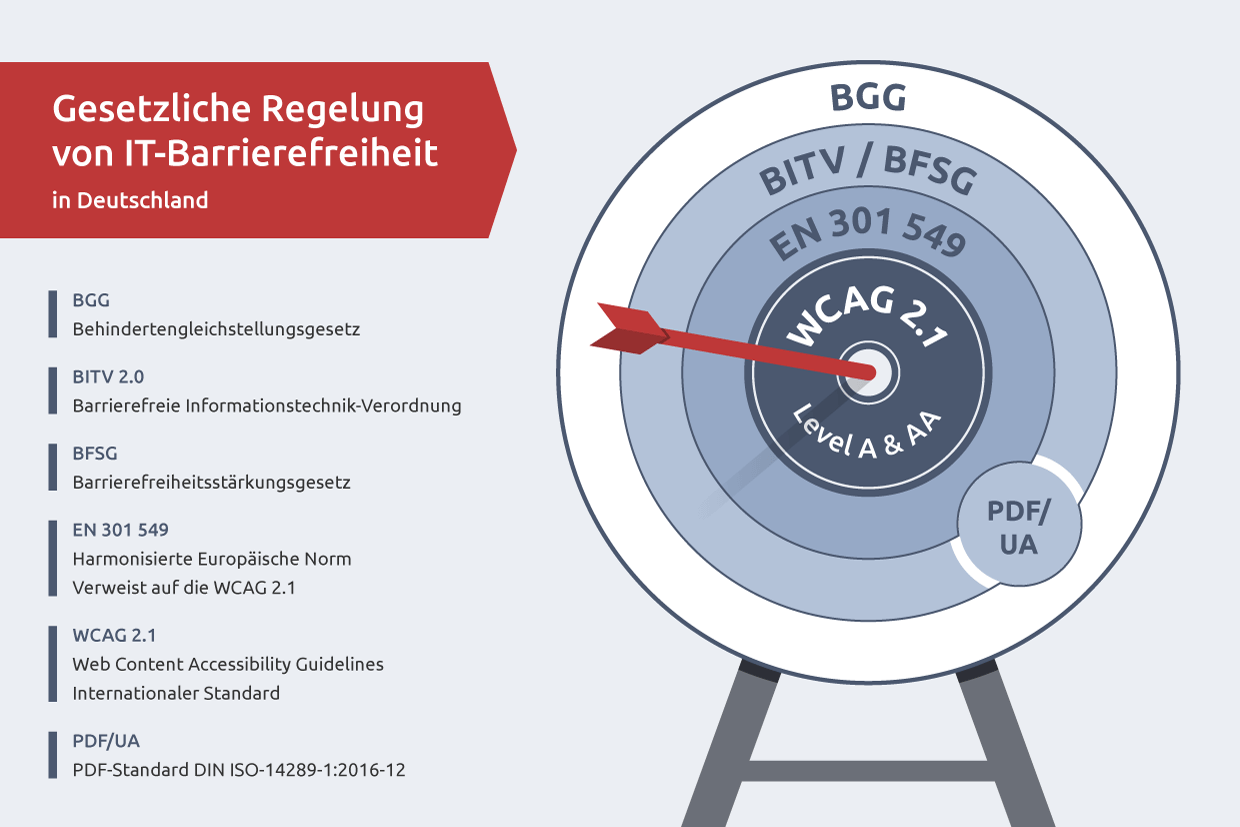 Die Schaugrafik zeigt die gesetzlichen Grundlagen der IT-Barrierefreiheit in Deutschland in Form einer Zielscheibe. In der Mitte der Zielscheibe steht „WCAG 2.1 – Level A & AA“, also die internationalen Web Content Accessibility Guidelines als Zielvorgabe. Eine rote Pfeilspitze trifft exakt das Zentrum. Die äußeren Ringe der Zielscheibe symbolisieren die verschiedenen Ebenen der rechtlichen Regelungen, die auf diese Richtlinien verweisen. Der äußerste Ring trägt die Abkürzung „BGG“ für das Behindertengleichstellungsgesetz. Darunter folgen die BITV und das BFSG, die Barrierefreie-Informationstechnik-Verordnung sowie das Barrierefreiheitsstärkungsgesetz. Der nächste Ring zeigt die Norm EN 301 549, eine europäische Norm, die direkt auf die WCAG 2.1 verweist. Am unteren rechten Rand der Zielscheibe ist zusätzlich ein Bereich mit der Bezeichnung „PDF/UA“ zu sehen. Dieser verweist auf den barrierefreien PDF-Standard nach DIN ISO 14289-1:2016-12. Links neben der Zielscheibe werden die Abkürzungen ausgeschrieben und kurz erläutert. Die Grafik zeigt anschaulich, dass all diese Regelwerke letztlich auf die Einhaltung der WCAG 2.1 als zentralem technischen Standard für Barrierefreiheit im Web abzielen.